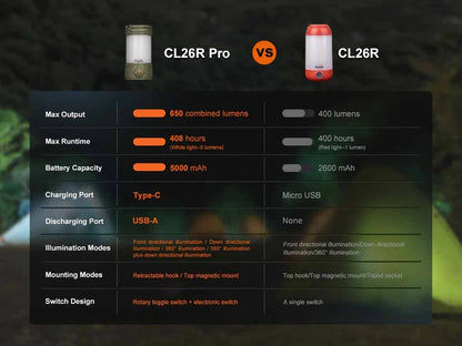 The 'Power Plant' Rechargeable Camping Lantern | Fenix CL26R Pro 650-Lumen Multi-Mode Field Lantern with Power Bank