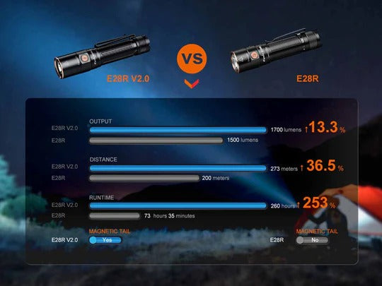 The 'Beacon' Field Flashlight | Fenix E28R V2.0 1700-Lumen Rechargeable Compact Field Instrument